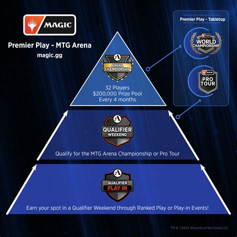 Compete Today on MTG Arena .